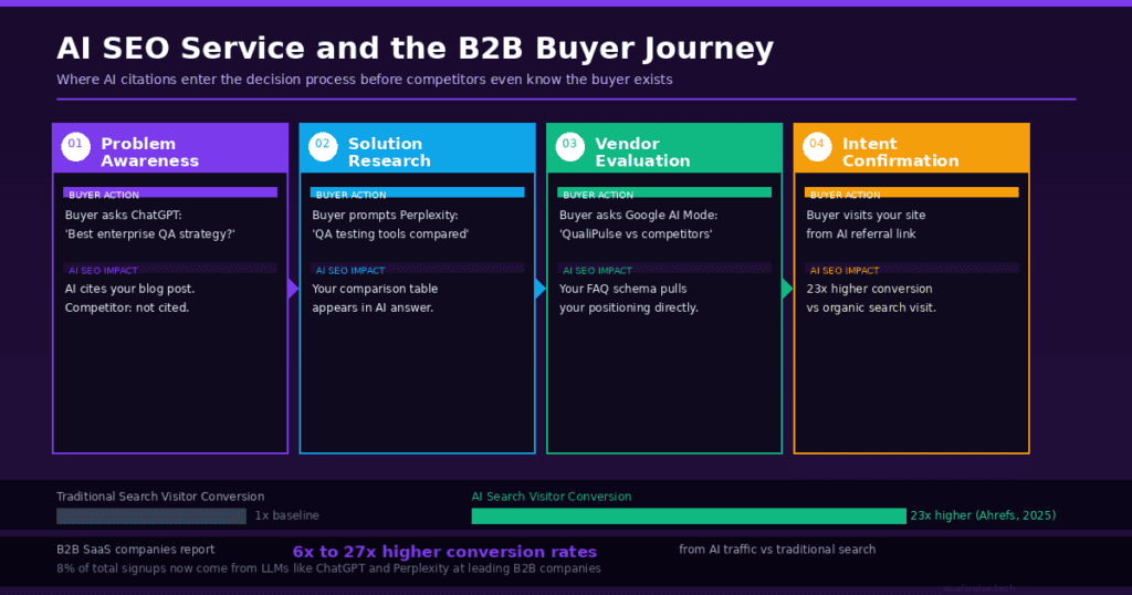 ai seo service b2b buyer journey