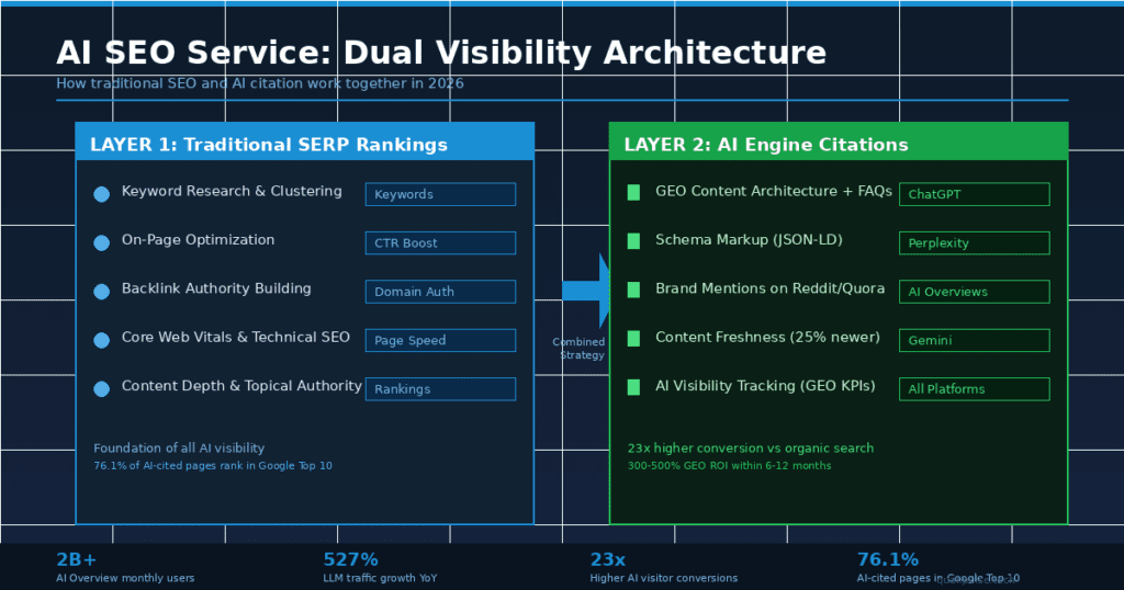 AI SEO Service Architecture