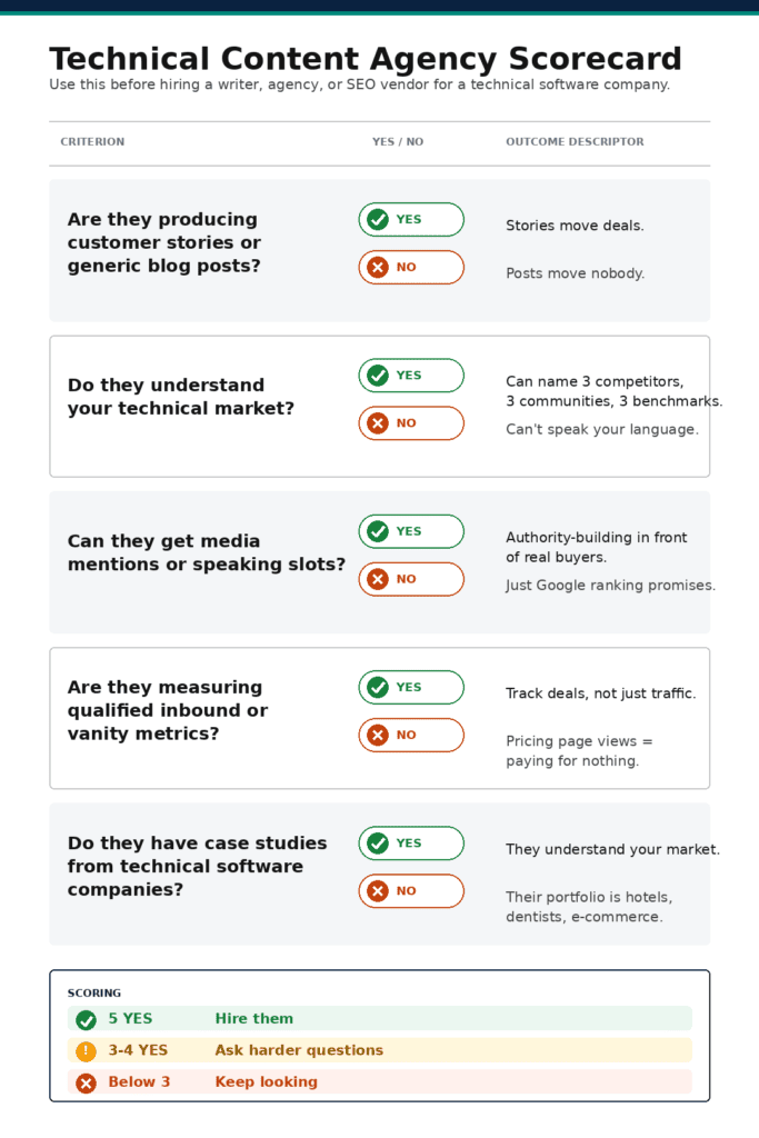 Technology Agency Score Card