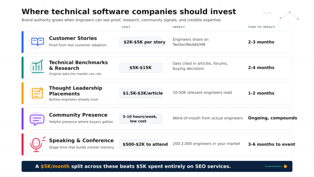 Technology Companies Investments